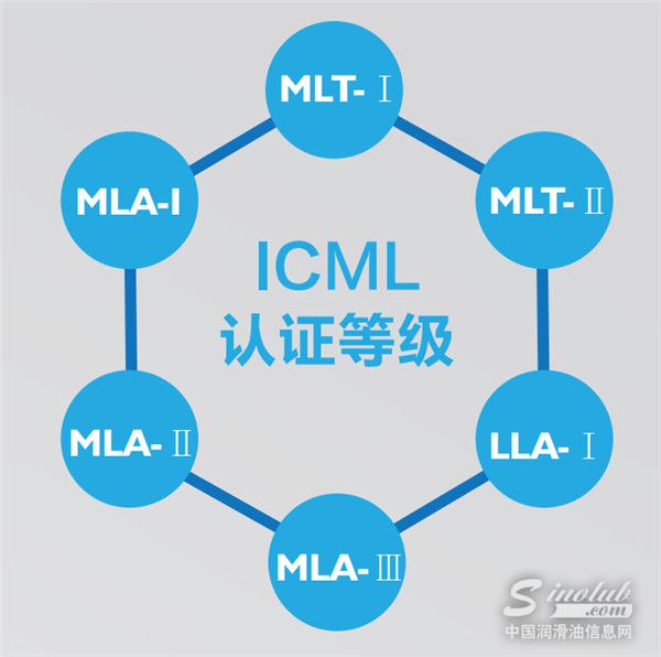名企敲门砖！ICML机器润滑工程师考试认证8