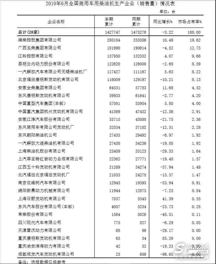 中国内燃机工业协会 ‖ 车用柴油机上半年销量 TOP10