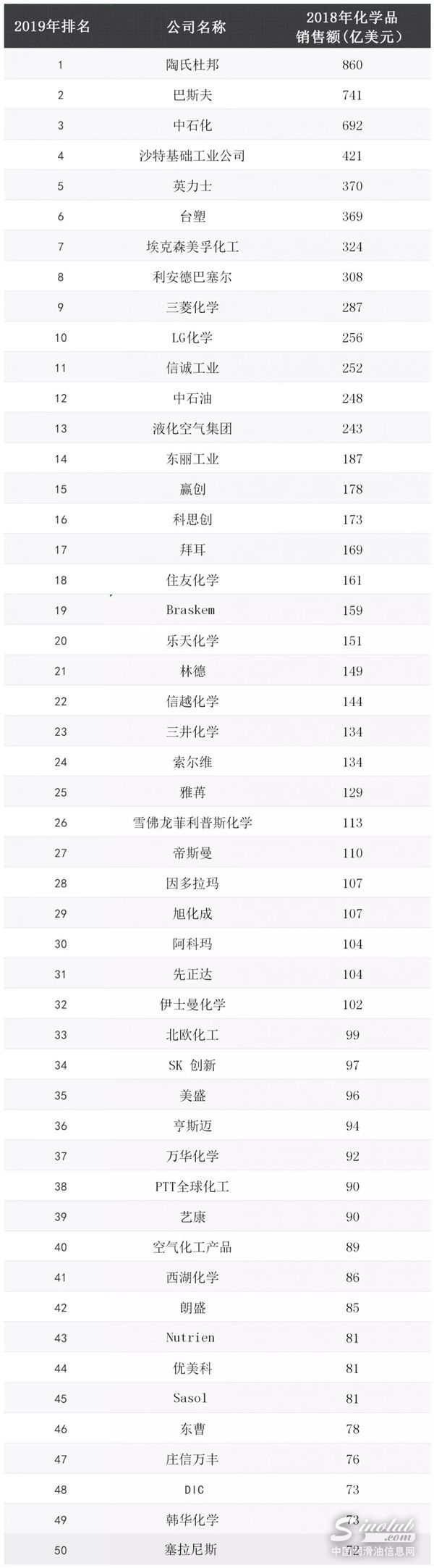 2019全球化工企业50强名单