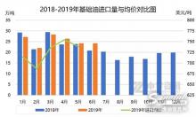 基础油：进口量微涨 出口量下降