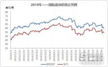 人民币对美元汇率破7，进口基础油现货价格