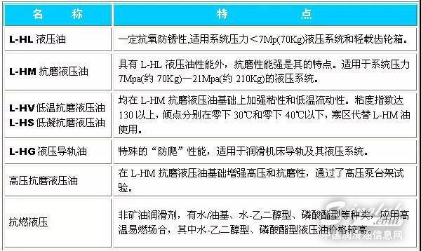 液压油HL、HM、HG、HV、HS代表什么？