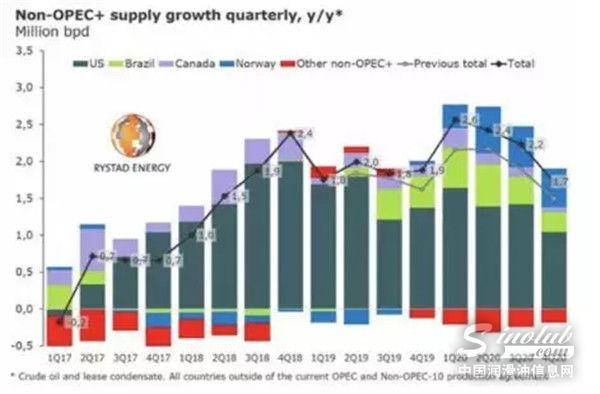 非OPEC原油供应量