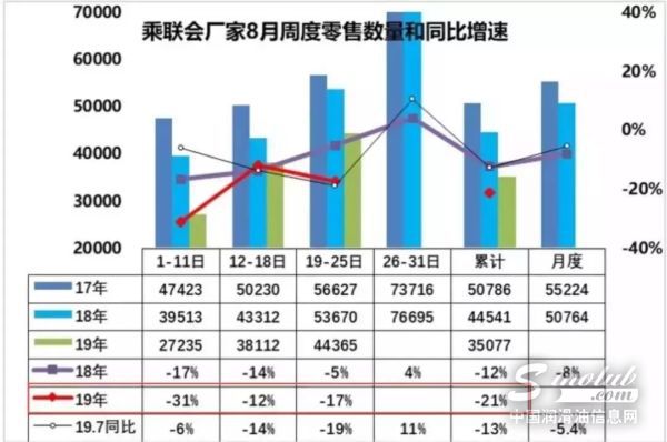 乘联会数据显示,中国1-7月乘用车累计销量达1144.0万辆,同比下滑8.8%。中国汽车市场出现连续12个月销量下滑,因国五降价清库激发了消费需求,终于在6月份迎来同比增长,随即也因提前的消费透支导致7月继续下滑,8月份是历年高温假期,也是销售淡季,购车环境仍会持续低迷。
