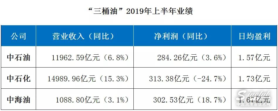 中报出炉：上半年“三桶油”每天净赚5亿！