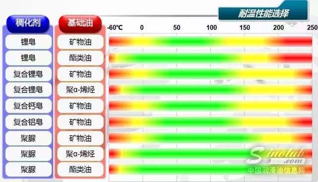 温度高低如何影响润滑脂选用? \