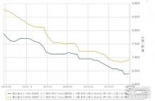 9月中国基础油需求或呈阶段性回升，供应量