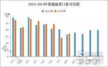 传统旺季前备货　8月进口基础油增加