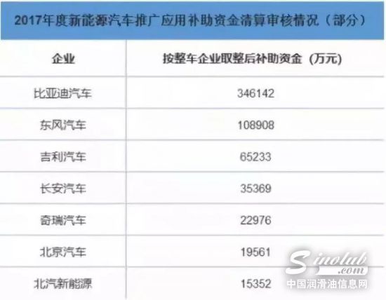 新能源汽车 补贴 220亿