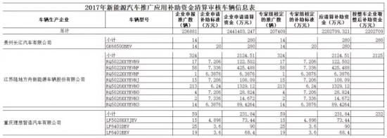 新能源汽车 补贴 220亿