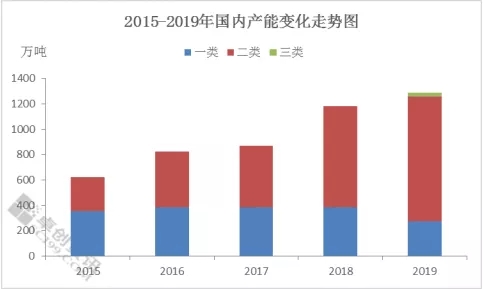 基础油产能增速较快　将投产装置引市场关注