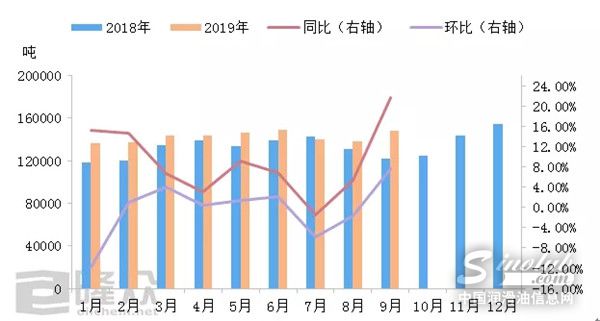 白油行业竞争激烈 旺季不旺成主旋律