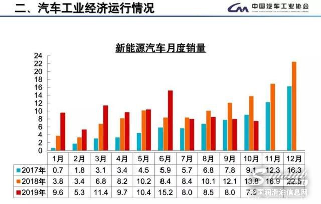 新能源汽车全年或将迎来负增长