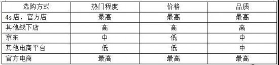 润滑油 实体店 电商