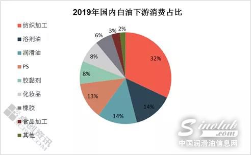 2019年国内白油下游消费结构