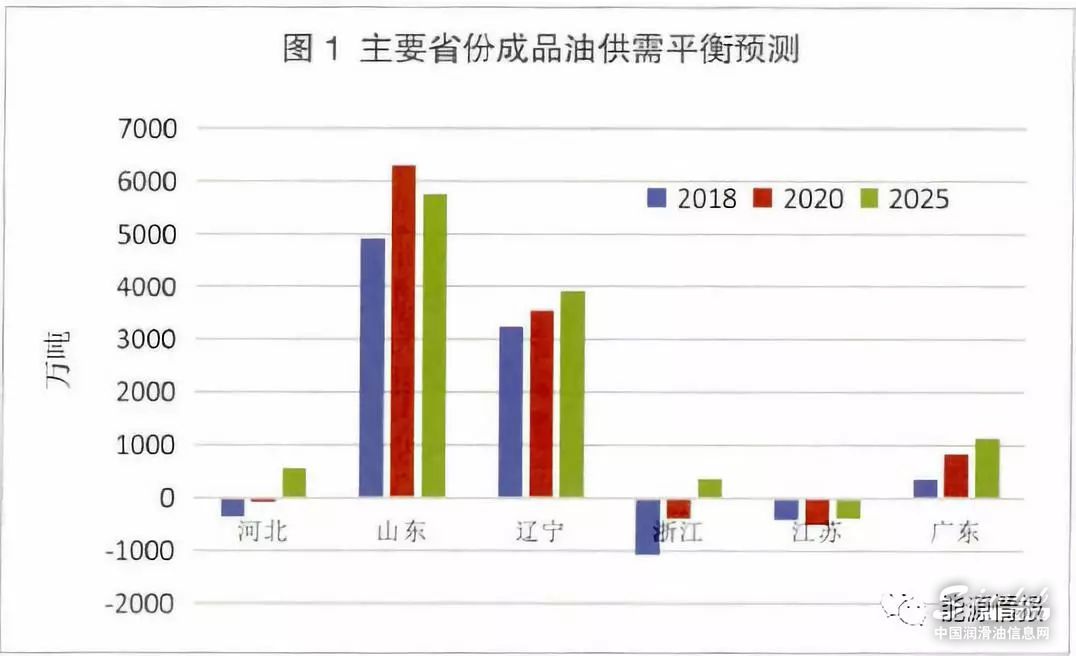 中国炼化市场格局变化和前景