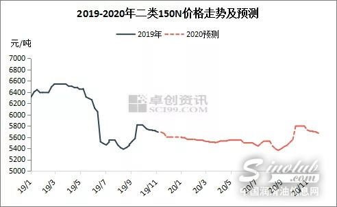 2020年润滑油基础油市场预测