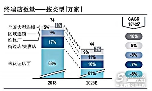 2020年，汽修厂该何去何从？转型洗牌还是站