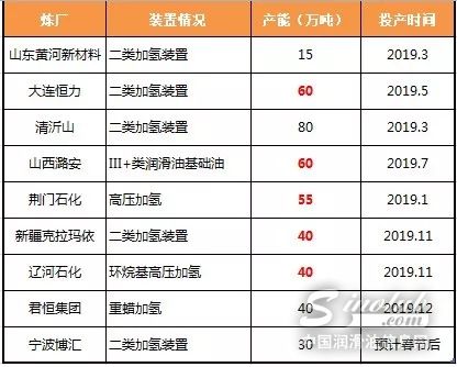 2019润滑油基础油市场年终大盘点