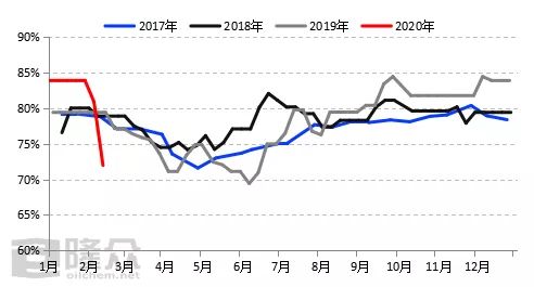 “战疫”时期市场承压前行 国内炼油装置负