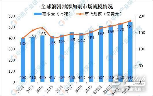 2023年全球润滑油添加剂市场规模约185亿美