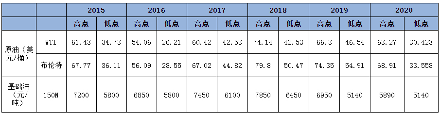 原油飞流直下 基础油市场难以独善其身