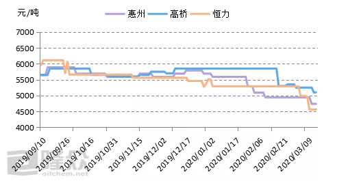 愈演愈烈的原油局势风暴 基础油市场何解？