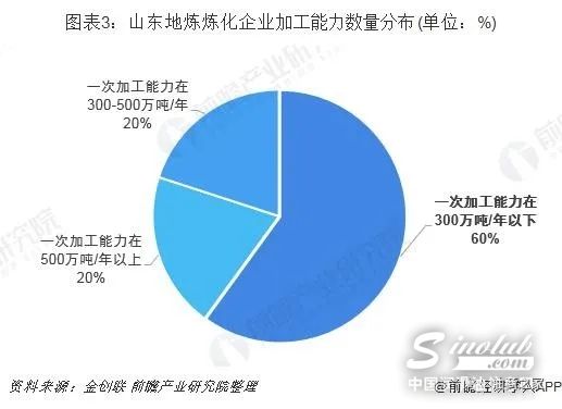 中国地炼看山东 l 山东炼油企业现状如何