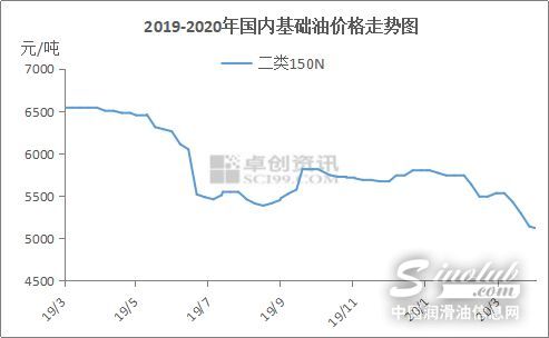 一季度基础油市场供需两弱　二季度高粘度资