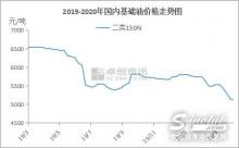 一季度基础油市场供需两弱　二季度高粘度资
