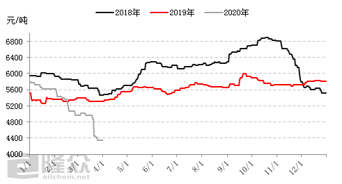 一季度多方利空 白油同比跌幅达10.85%