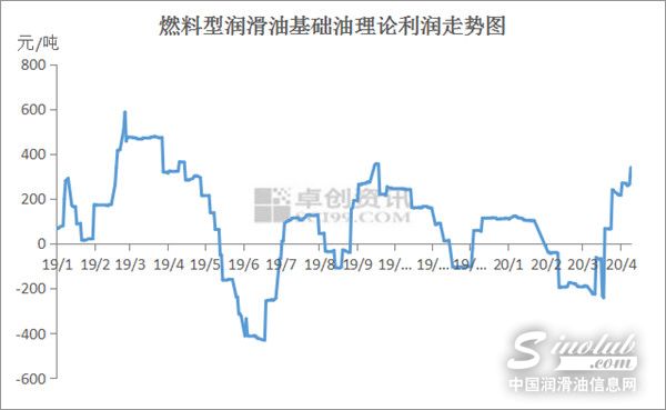 基础油利润可观 新增装置陆续开工！