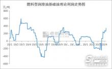 基础油利润可观 新增装置陆续开工！