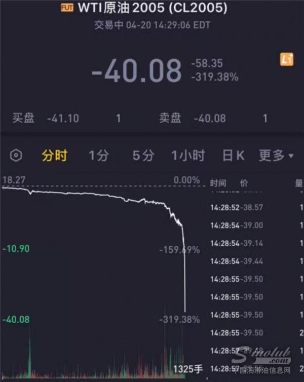 活久见！油价跌至-40美元，创有史以来最低