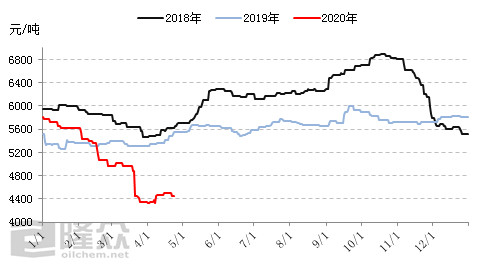 白油市场能否出现“V”字反弹