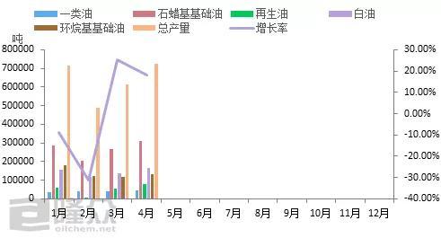 5月基础油供应量增加 润滑油工厂成本有望