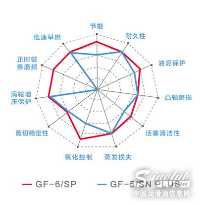 迎战“国六”时代,道达尔快驰全合成低粘度产品全线升级至API SP级别