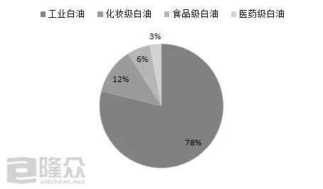 行业竞争激烈 高档白油市场备受关注