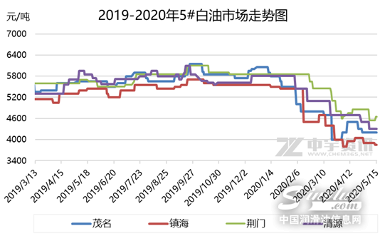 白油：低粘度油走货不畅 市场稳中下落