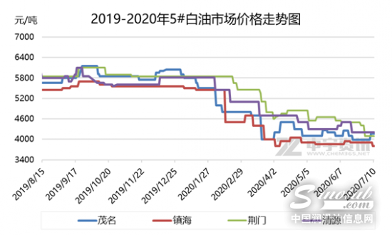 白油市场上半年震荡下行 7月能否逆袭