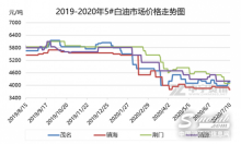 白油市场上半年震荡下行 7月能否逆袭