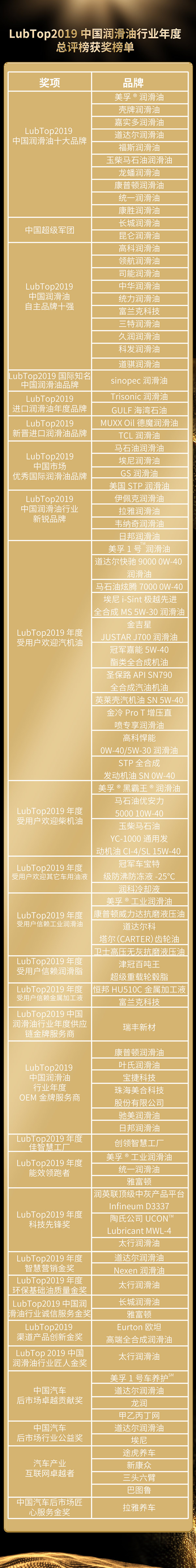 LubTop2019中国润滑油行业年度总评榜获奖榜单