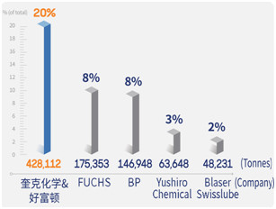 Kline咨询公司金属加工液调研数据出炉，奎