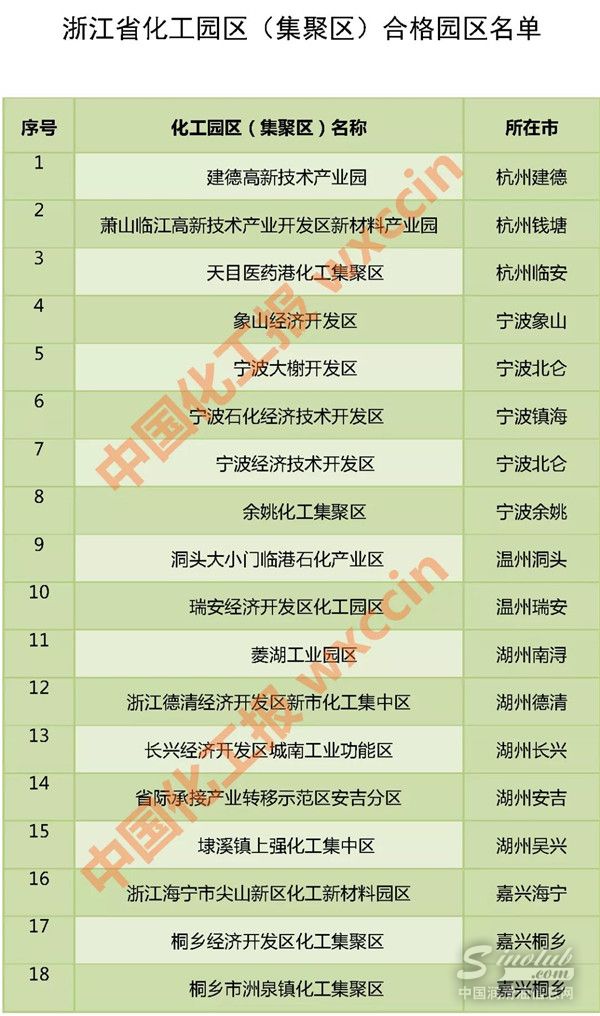 49家合格，浙江省公示化工园区评价认定结果