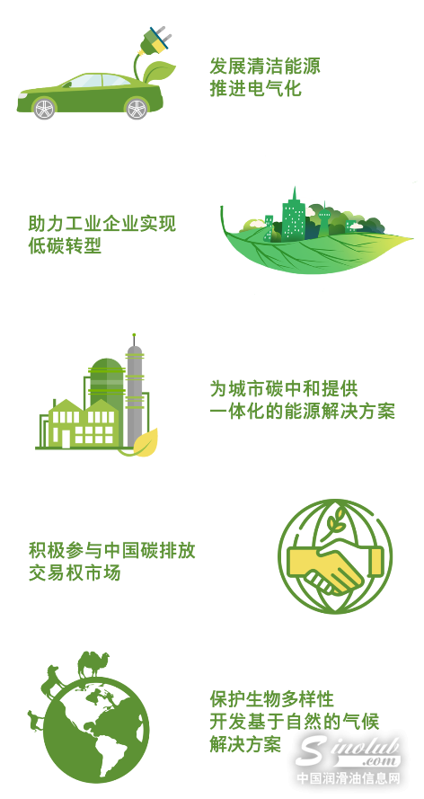 bp 助力中国2060碳中和，突出公司未来5大