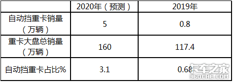 国三淘汰国四限行，换新车自动挡重卡值得买