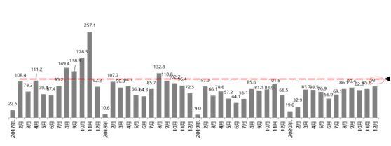 协会发布2020年12月份汽车消费指数