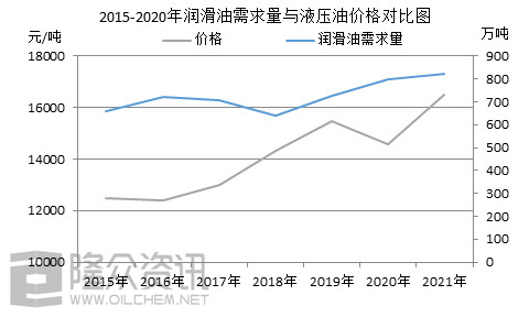 2021年国内润滑油需求量预计达到820万吨，