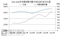 2021年国内润滑油需求量预计达到820万吨，