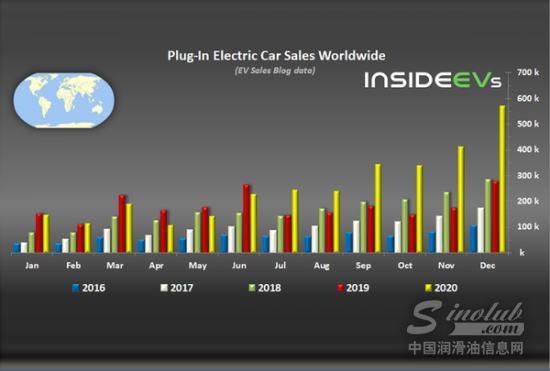 2020年全球电动汽车销量超300万辆